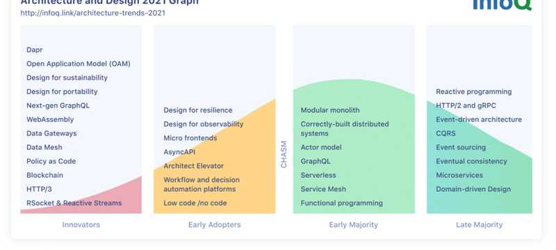 Software Architecture and Design InfoQ Trends Report—April 2021