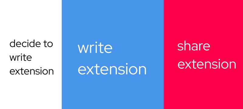 How to create your own Quarkus extension
